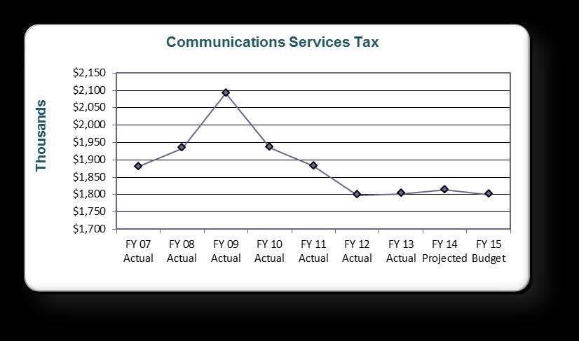 Citrus County Fiscal Year 2014/2015 Other Taxes Communication Services Tax The Communications Services Tax was created by the Communications Services Tax Simplification Law as a way to simplify the