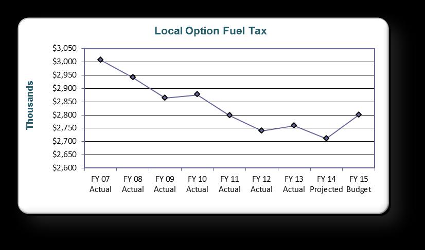 Citrus County Fiscal Year 2014/2015 Fuel dealers remit the tax to the Department of Revenue. The Department of Revenue wires the proceeds to the County on a monthly basis.