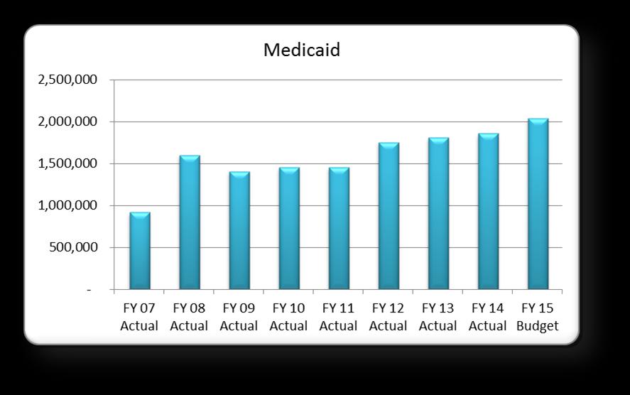 Citrus County Fiscal Year 2014/2015 The 2015 for Medicaid is $2.0 million. In 2008, the State transitioned to a new system and collections dropped from the historical of 90% to 65%.
