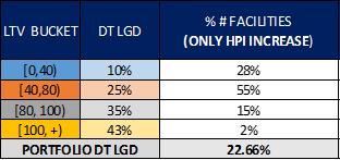 LTV BUCKET % # FACILITIES DT LGD [0,40) 15% 10% [40,80) 50% 25% [80, 100) 30% 35% [100, +) 5% 43% PORTFOLIO DT LGD 26.