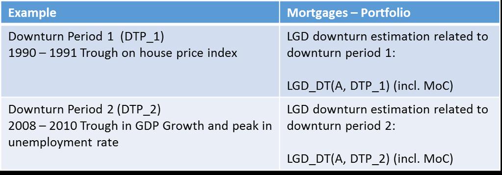 LGD estimation model (PPD = Probability of possession) Downturn LGD estimation 43.