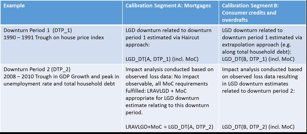 Section 6 and only in exceptional cases downturn LGD estimates should be quantified according to Section 7.