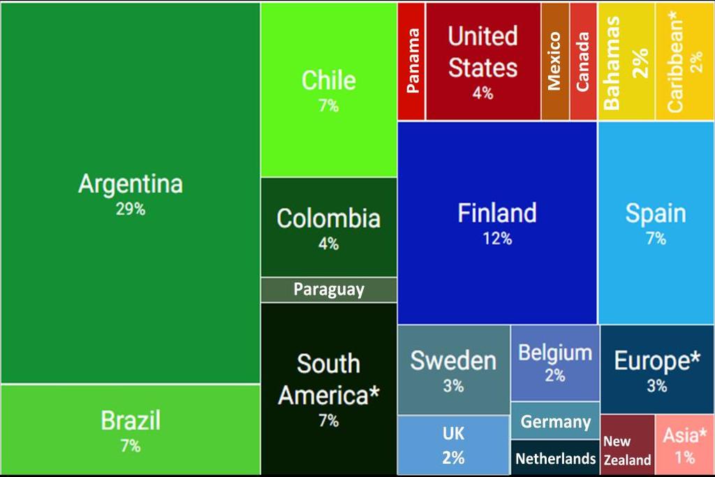 Source: Uruguay XXI based on BCU.