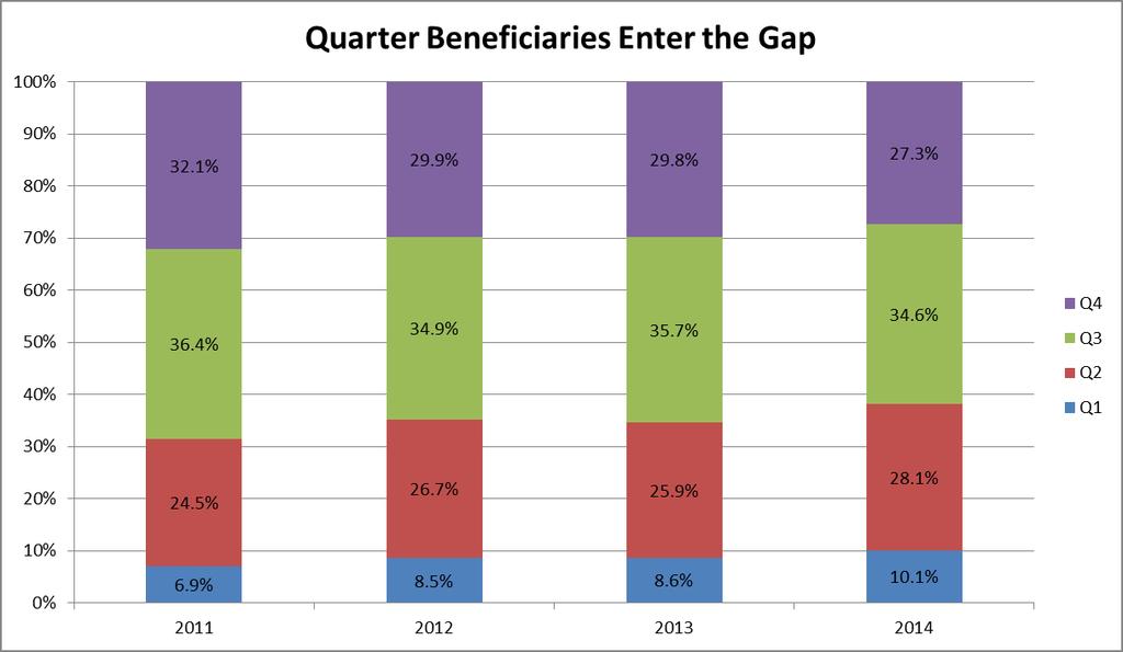 Quarter Beneficiaries