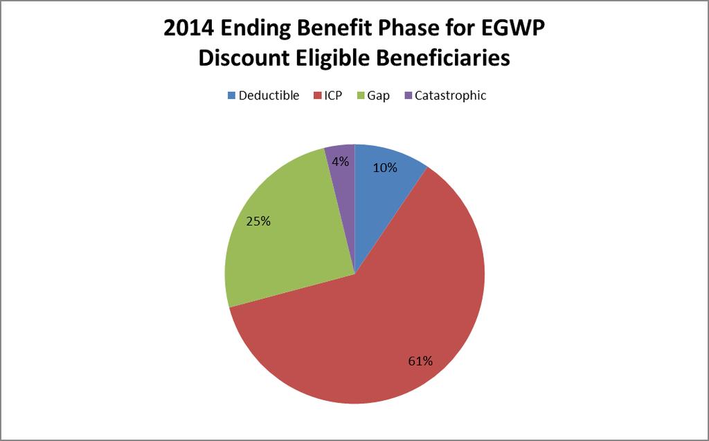 2014 Ending Benefit Phase for EGWP