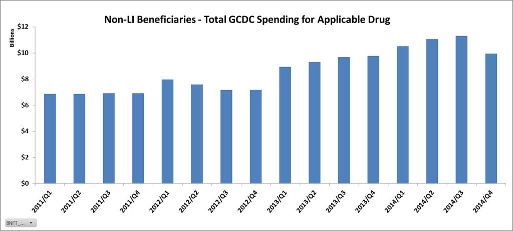 Coverage Gap Spending