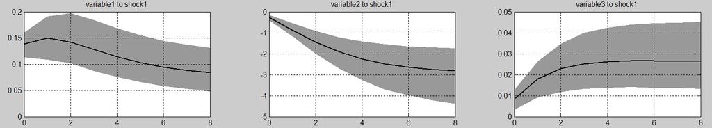 Figure 2: Impulse responses to a one-standard deviation shock to intermediary
