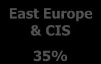 Turkey 33% East Europe & CIS 35% Middle East 41% 0% 20% 40% 60%