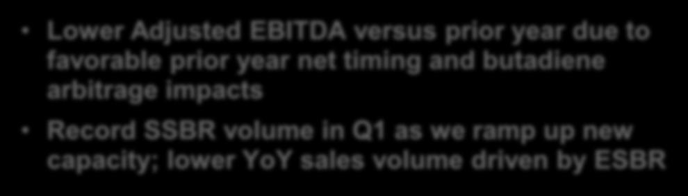 Synthetic Rubber Net Sales ($MM) Adjusted EBITDA ($MM) Volume (MM Lbs) $149 $163 $46