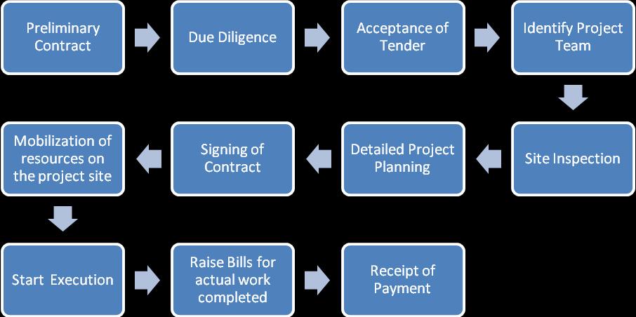 BUSINESS PROCESS FLOW: We enter into contracts primarily through a competitive bidding process, which often requires a prequalification process especially in the public sector.
