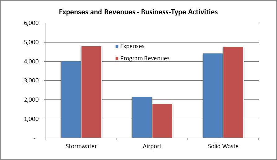 MANAGEMENT S DISCUSSION AND ANALYSIS, Continued September 30, 2016 Business-type activities Business-type activities increased the City s net position by $34.