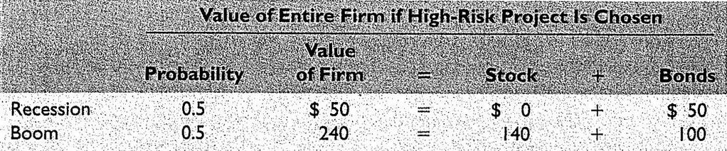 Agency costs: Incentive to take large risks Now suppose that another, riskier project can be substituted The expected value of the firm is $145 = $50 1 2 + $240 1