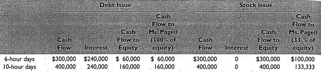 Agency cost of equity Mr. Pagel can either issue $2 million of debt at 12% interest, or issue $2 million in stock Mr.