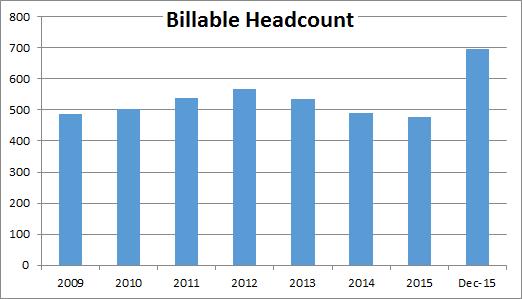 Revenue Breakdown Billable Headcount Dec 2015 June 2015 Consulting Staff Office Staff Total chargeable 696 517 Management 13 14 BD/Sales 21 15 Admin 18 14 Billable headcount growth