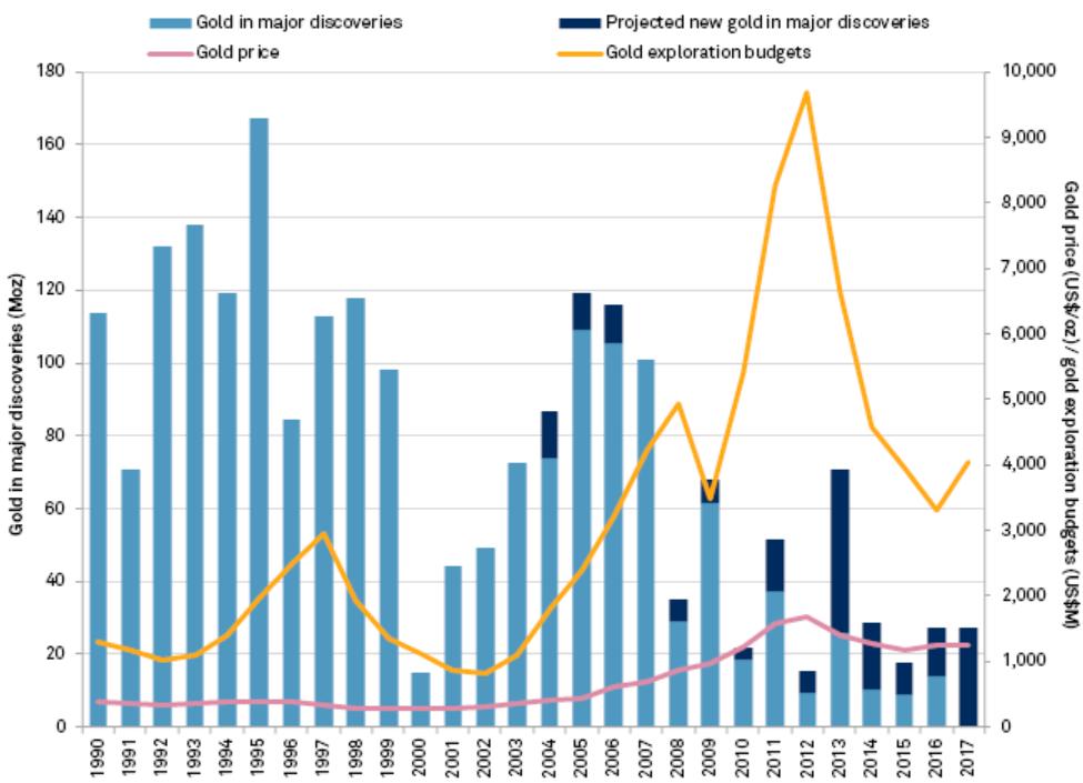 Global trends in discovery and production In the last 10 years, global gold exploration spend was US$54B, three times the previous decade spend of $US18B however discovery success was less than a