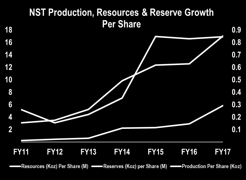 Moz Organic growth: NST bucking the global trend Moz NST has been able to consistently grow production, resource and reserve life