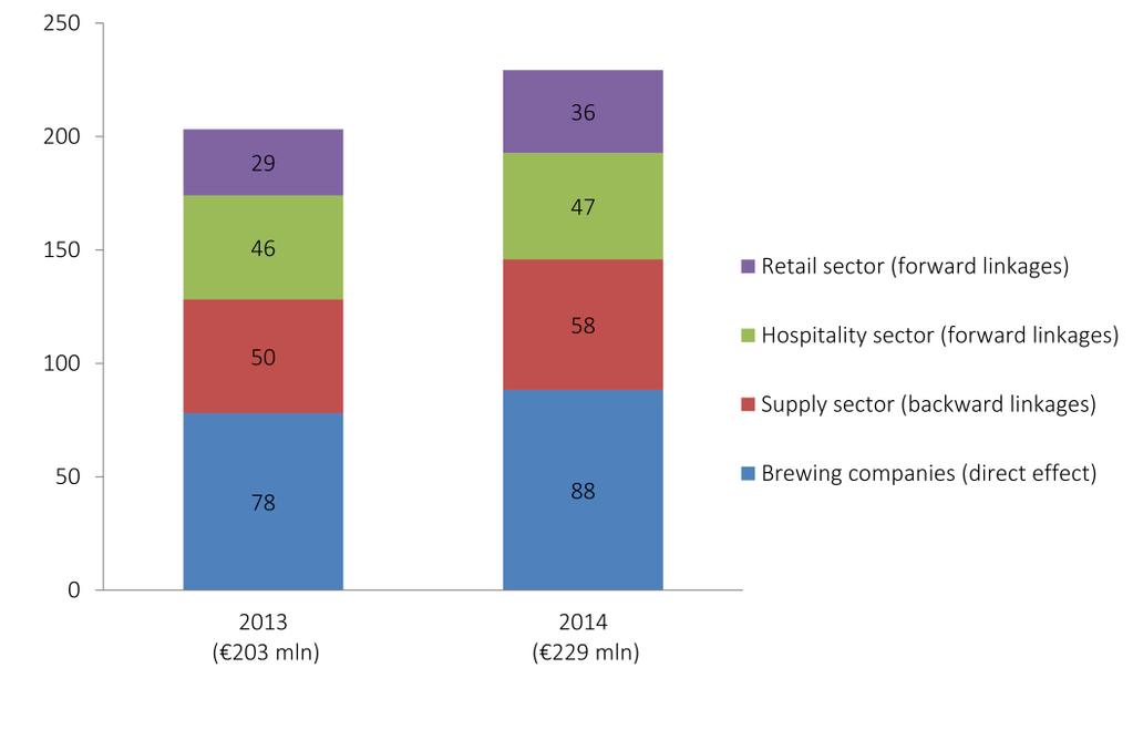 VALUE ADDED GENERATED BY THE BEER SECTOR The beer-related contribution to value added increased by nearly 13 per cent from 2013 to 2014.