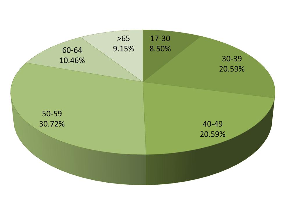 Daemen College Demographics Age Breakdown % of Employees (Not