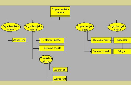 Slika 4: Organizacijski pogled metode ARIS Vir: Sobočan, 2003, str. 9 podatkovni pogled predstavlja statične modele poslovnih informacij.