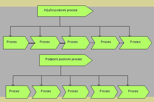 Slika 7: Procesni pogled metode ARIS Vir: Sobočan, 2003, str. 11 Poslovne procese v podjetju delimo na ključne in podporne.