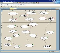 Slika 27: Primer uravnoteženega sistema kazalnikov v sistemu SAP SEM Strategija: povezave in medsebojna odvisnost uravnoteženih kazalnikov Definiranje meril,