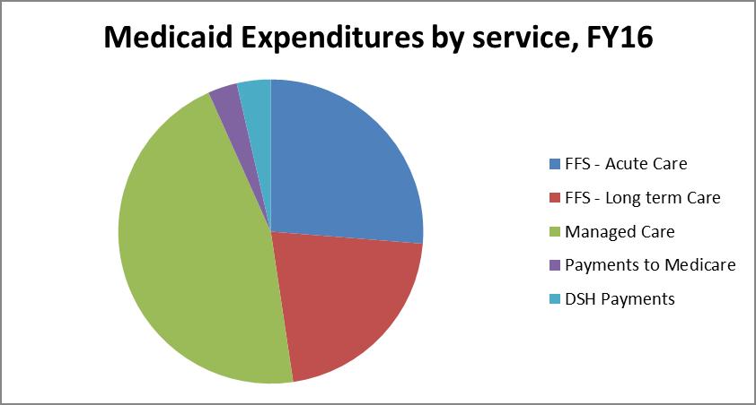 Medicaid Medicaid expenditures cover a variety of services CY16: $558B Long term care costs represent a substantial portion of costs Many states provide payments to managed care organizations to