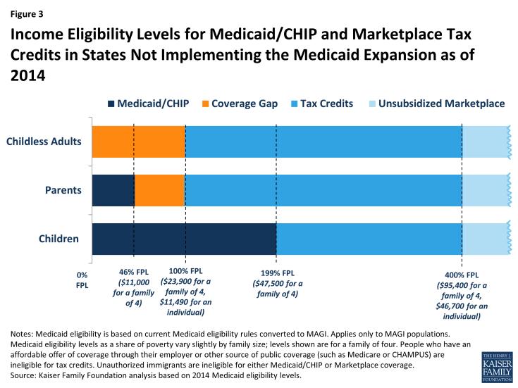 Medicaid In states that have not expanded, ineligible adults are the population most at risk of being in the coverage gap In states that have not expanded Medicaid, childless adults with income <100