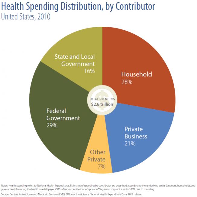 Overview Prior to 2014, United States healthcare financed through several major sources Medicare Established in 1960s Funded by the Federal Government Target population - People age >65 - Disabled