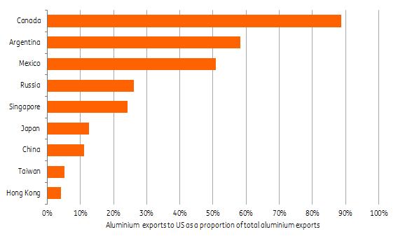 Steel and aluminium export flows Tariff increases should not apply where existing free trade deals are in place.