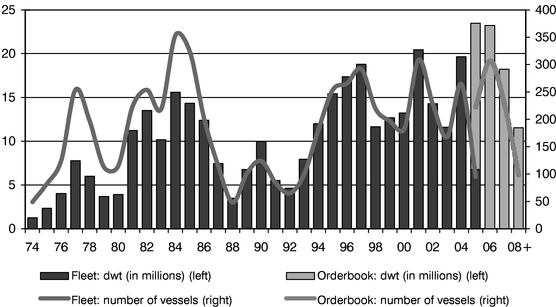 The size of the drybulk carrier orderbook fluctuates over time and in May 2005 amounted to 69.7 million dwt, which was equivalent to 21% of the existing fleet.