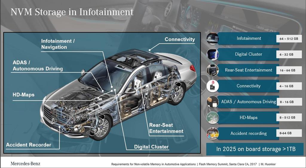 The FLASH Memory Opportunity in Automotive Could