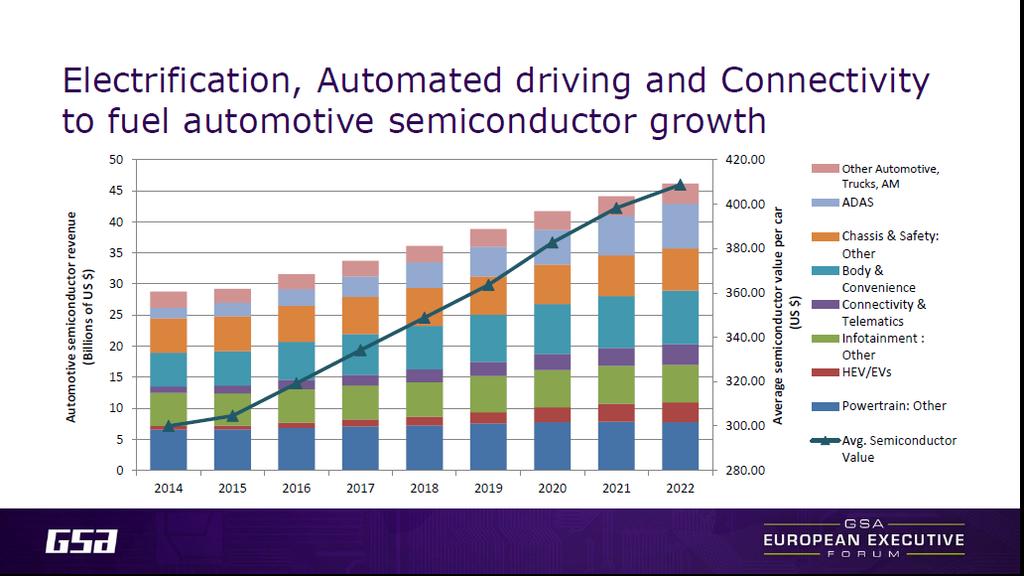 Semiconductor Content per Car Forecasted to Grow