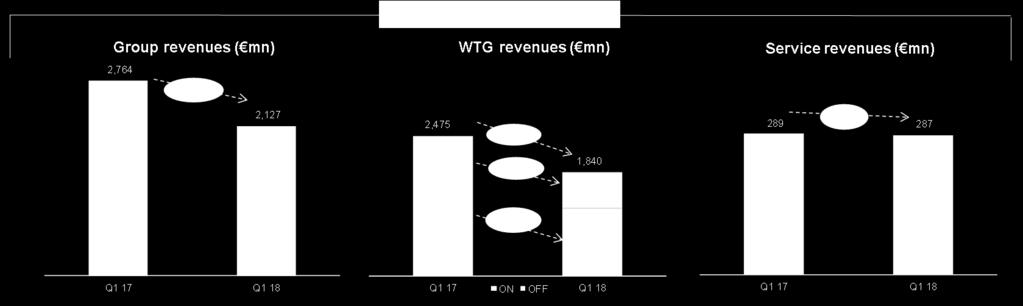 The decline in Wind Turbine revenues (-26% y/y to 1,840 million) was due mainly to lower sales of