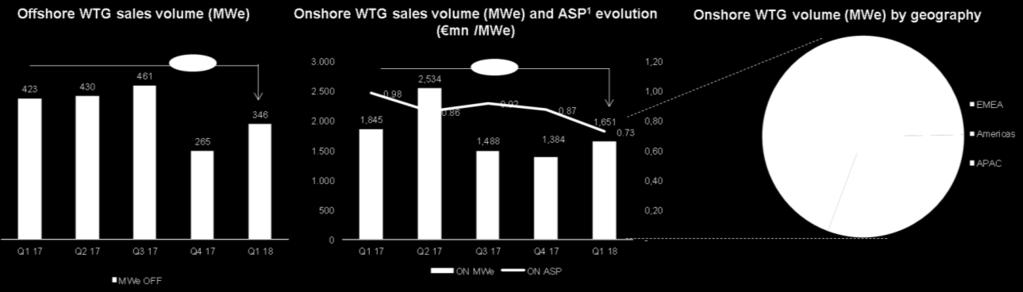 2,731 MW in Q1 17) will recover as the year advances, while the decline in prices was in line with
