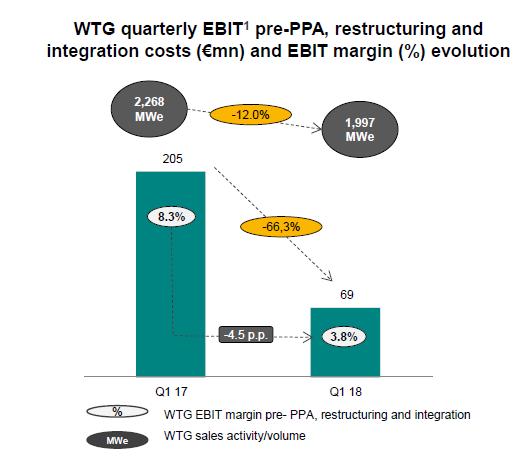 Group operating profit pre PPA, restructuring and integration costs declined 51% y/y as a result of the scope, lower prices and lower sales volume in onshore Wind Turbine segment.