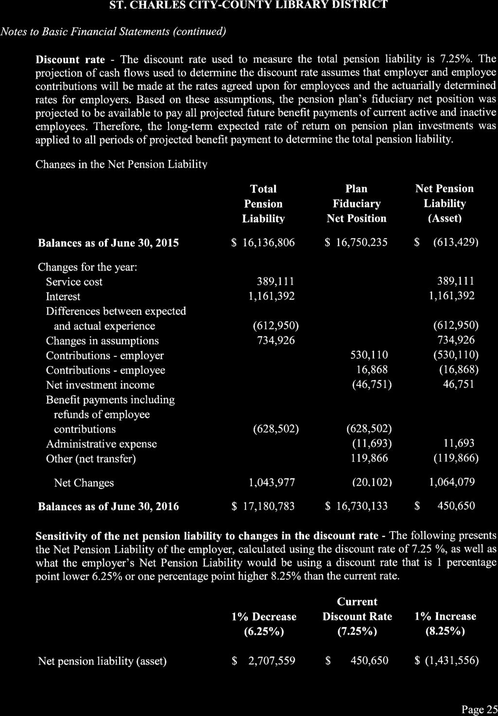 ST. CHARLES CITY.COUNTY LIBRARY DISTRICT Notes to Basic Financial Statements (continued) Discount rate - The discount rate used to measure the total pension liability is 7.25%o.