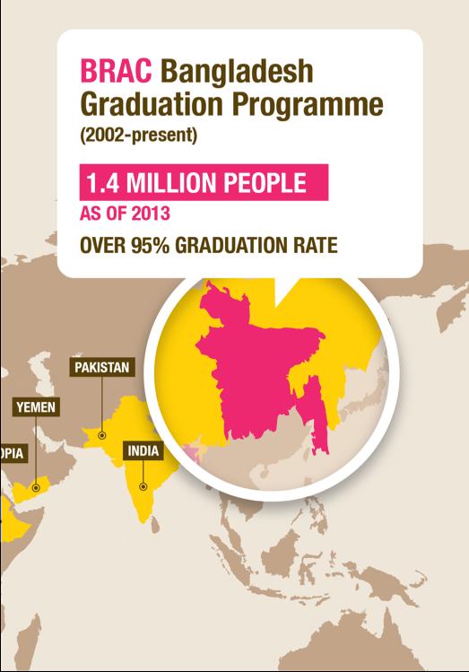 1.7 MILLION HOUSEHOLDS AS OF 2015 In Bangladesh, roughly 95% of participants achieve graduation at the end of the two year period with the majority maintaining those improved conditions 7+ years
