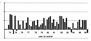 Bernard & Thomas (1989) Performance of PEAD hedge portfolios by quarter