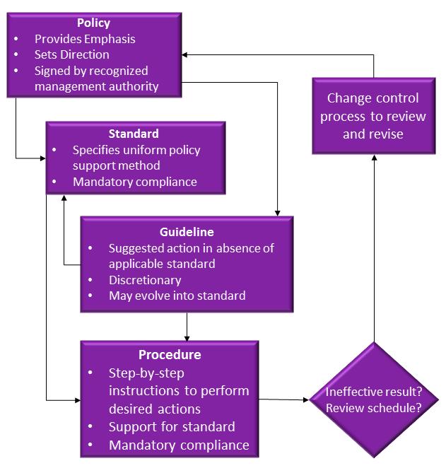 Figure 2: Policy Relationships Characteristics of a Good Policy Document The policy manuals for both the IT Division and the University are intended to be practical, administrative guides with both