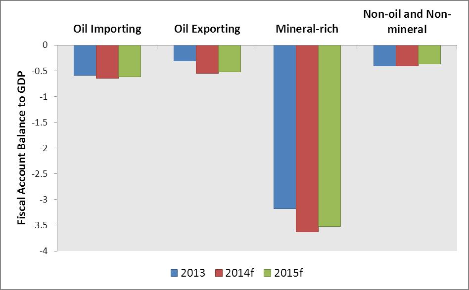 Moderating fiscal deficits expected in 2015