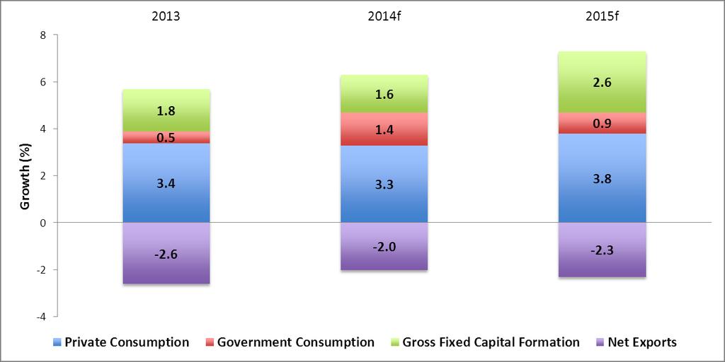 Private Consumption (PC) and gross capital formation (GFCF) are