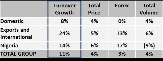 Billions 21 ANALYSIS OF TURNOVER GROWTH FOR THE SIX MONTH PERIOD ENDED 31 MARCH 2014 R 15,0 11% Turnover growth Volume 4% R 14,5