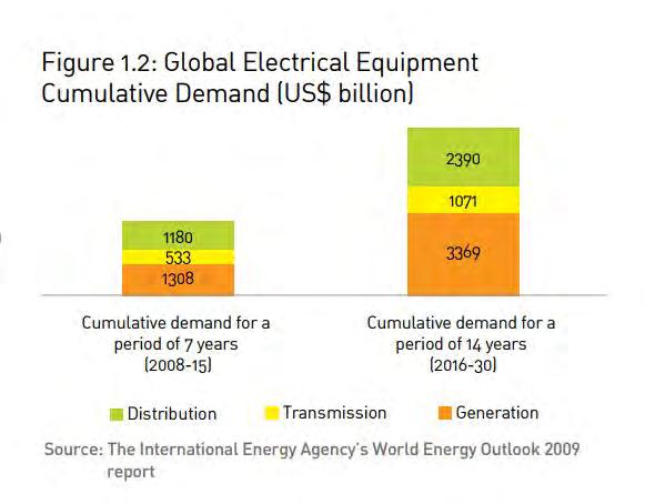 The global heavy electrical equipment market, including bo