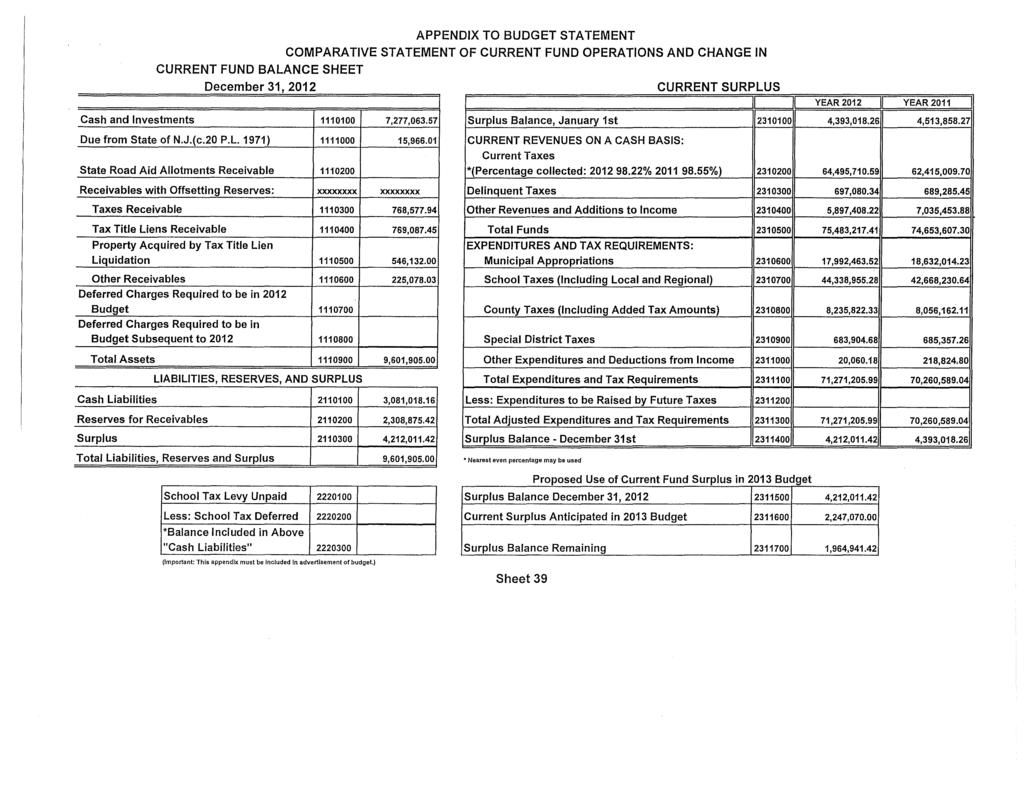 APPENDIX TO BUDGET STATEMENT COMPARATIVE STATEMENT OF CURRENT FUND OPERATIONS AND CHANGE IN CURRENT FUND BALANCE SHEET December 31, 2012 CURRENT SURPLUS Cash and Investments 1110100 7,277,063.