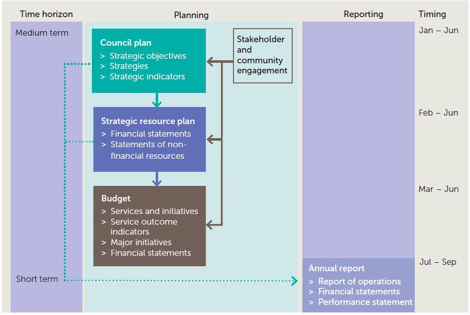 G2 1. Link to the Council Plan This section describes how the Annual links to the achievement of the Council Plan within an overall planning and reporting framework.