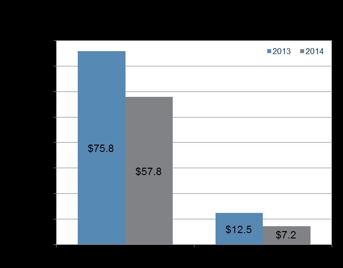 Year-Over-Year National vs California Issuance In contrast to the national trend, 2013 refunding volume was relatively flat in California compared to 2012.