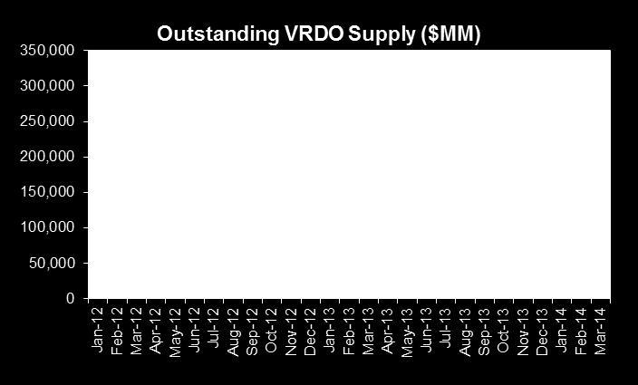 05 0.00 Source: SIFMA VRDO Update dated January 10, 2014.