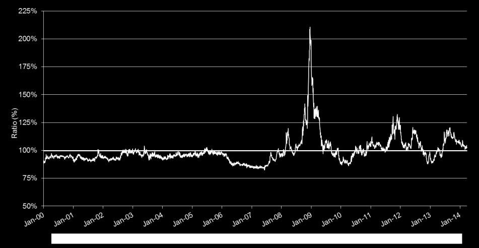 investors 30-Year Muni/Treasury Ratios 2011-today: Decline of Tender Option Bond