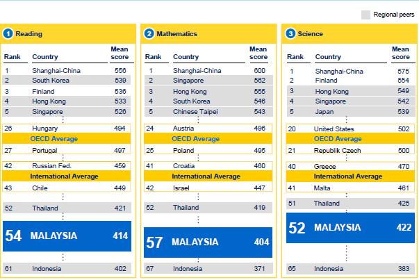Comparison of Malaysia s PISA 2009