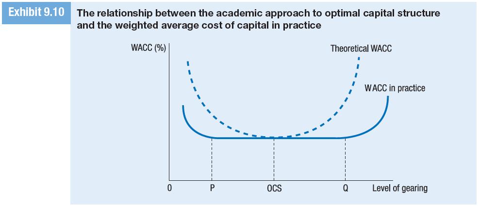 minimize its WACC (i.e. between P and Q in Exhibit 9.10) rather than one particular combination of debt and equity finance (i.e. optimal capital structure) that academic theories such as the traditional approach suggest.
